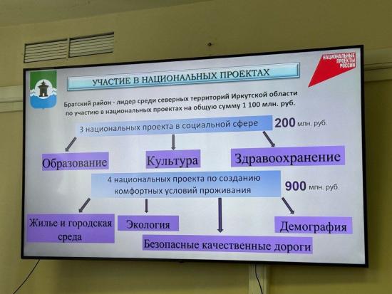 Братский район стал лидером по участию в нацпроектах среди северных территорий Приангарья в 2024 году